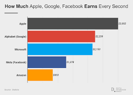 13.10.2021 · the top google (alphabet) shareholders are larry page, sergey brin, sundar pichai, vanguard group inc., blackrock inc., t. Here S How Much Apple Google Facebook Earns Every Second Digital Information World
