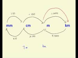 converting mm to cm and cm to mm converting meters to