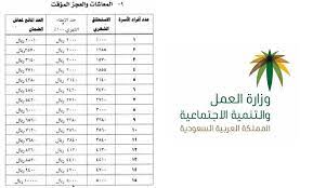 برنامج حساب المواطن هو برنامج وطني أنشئ لحماية الأسر السعودية من الأثر المباشر وغير المباشر المتوقع من الإصلاحات الاقتصادية المختلفة، والتي قد تتسبب. ÙƒÙ… ÙŠØµØ±Ù Ø§Ù„Ø¶Ù…Ø§Ù† Ø§Ù„Ø§Ø¬ØªÙ…Ø§Ø¹ÙŠ Ù„Ù„ÙØ±Ø¯ 1441 Ø¬Ø±ÙŠØ¯Ø© Ù„Ø­Ø¸Ø§Øª Ù†ÙŠÙˆØ²