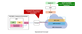 DOCOMO and NEC Launch Japan's First Commercial 5G Core on AWS ...