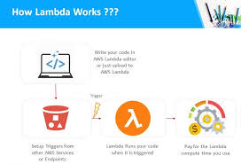 Before aws lambda, let's understand: What Is Aws Lambda How Does It Work When To Use Lambda