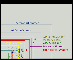 File Image Sensor Sizes In Current Digital Cameras Updated
