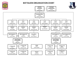 Ppt Battalion Organization Chart Powerpoint Presentation