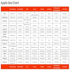 Apple Use Chart From Lynds Fruit Farm Apple Chart Apple