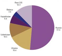 The commonwealth of independent states (cis; Archive Eu Commonwealth Of Independent States Cis Statistics On Gdp Statistics Explained