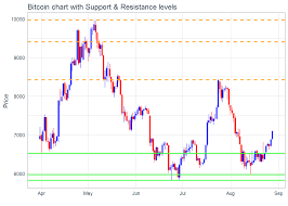A pullback towards the support zone that is current was a result of an overbought signal on the chart. 2
