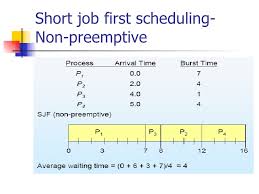 Scheduling Algorithms