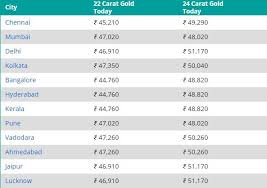 Today updated gold price forecast and predictions for 2021, 2022, 2023 and 2024. Gold Price Today 11 February 2021 Check 22 K Gold Rate In Delhi Mumbai Chennai And Other Cities