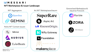 Nft Marketplaces Valuing The Ebay And Shutterstock S Of Nfts Messari