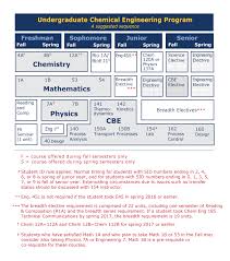 chemical engineering major college of chemistry