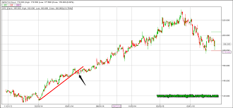 how to draw trend lines stock market beginners