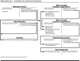 Check spelling or type a new query. 3 1 Process Costing Vs Job Order Costing Managerial Accounting