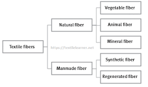 Classification Chart Of Textile Fibers Natural Fibers Fiber Natural Polymers