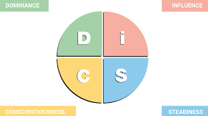 Some of the material you'll be assessed on includes knowing the. The Ultimate Guide To The Disc Assessment And Personality Test Leadx