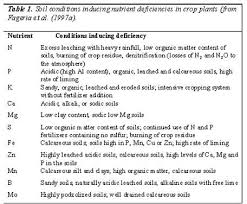 this section of the plantstress web site presents concise