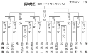 Jun 16, 2021 · 2年ぶりとなる夏の甲子園、大分県大会の組み合わせ抽選会が16日に開かれ、参加44校の対戦相手が決まりました。去年は新型コロナの影響で中止となった夏の甲子園。ことしは2年ぶりに開催され、44校が県大会に臨みます。16日はそれぞれのチームのキャプテンが出席して組み合わせ抽選会が. Nhkæ¯é•·å´ŽçœŒé«˜æ ¡é‡Žçƒåœ°åŒºäºˆé¸ çµ„ã¿åˆã‚ã›æ±ºã¾ã‚‹ é•·å´Žæ–°èž
