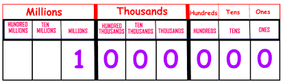 Mathematics · 1 decade ago. 4th Grade Math Larger Numbers With Place Value To Millions Steemit