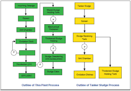 Removal of wastewater constituents such as rags, sticks, floatable grit, and grease that may cause problem with the treatment process. Regional Sewage Treatment Plant Co Treatment Of Fecal Sludge At Kuala Sawah Malaysia