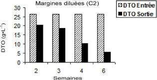Voir les conditions des offres en cours. Traitement Des Margines D Une Huilerie Moderne Pa Revue Des Sciences De L Eau Journal Of Water Science Erudit