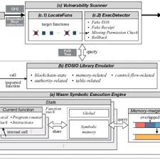 Even if this option is disabled, the account management will be called if pam authentication was used. Pdf Security Analysis Of Eosio Smart Contracts