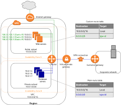 This information contains the topology of the network immediately around it. Route Tables For Your Vpc Amazon Virtual Private Cloud