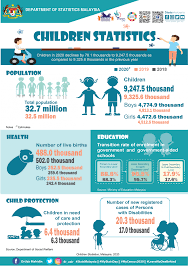 Child abuse can result in death statistics: Department Of Statistics Malaysia Official Portal