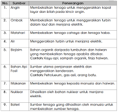 Nota ekspress sains tahun 5 oleh cikgu supian hashim, sk canossian convent, segamat nota ekspress sains tahun 5. Nota Sains Tahun 5 Unit 5 Tenaga Chang Tun Kuet Frozen Disney Movie Disney Movies Disney Frozen