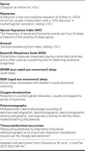 How are the terms breathing room and cessation related? Obstructive Sleep Apnea In Heart Failure Review Of Prevalence Treatment With Continuous Positive Airway Pressure And Prognosis Abstract Europe Pmc
