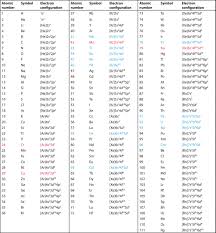 Building Up The Periodic Table