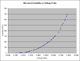 turbiditymeter