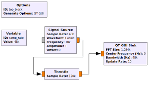 why am i seeing a negative frequency on fft graph in gnu