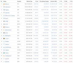Top 100 kryptowährungen nach börsenwert. Welche Kryptowahrungen Lohnen Sich Noch Ripple Ethereum Bitcoin Litecoin Gulden Antshares