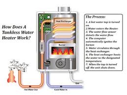 The elements shown below can be found in the majority of today's gas water heaters more advanced gas water heaters are using condensing technology, which increases the energy efficiency. Gas Water Heaters Geyser Better Than Electric Geysers In Saving Energy Bijli Bachao