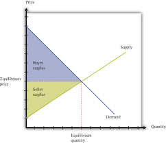 Smaller than it would be at the equilibrium price. Buyer Surplus And Seller Surplus