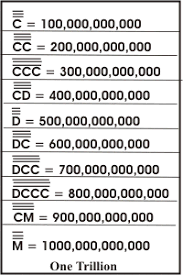 We normally use the decimal, or base ten, system, in which case you write 1 followed by six zeros. How To Write 1 Million In Roman Numerals