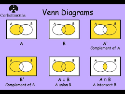 Detailed step by step solutions to your logarithmic equations problems online with our math solver and calculator. Venn Diagrams Corbettmaths Youtube