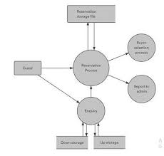 It is similar to a block diagram. What Is A Data Flow Diagram Quora