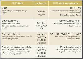 Berikut konstitusi yang pernah berlaku di indonesia. Perbedaan Konstitusi Dengan Undang Undang Dasar Adalah Tips Membedakan
