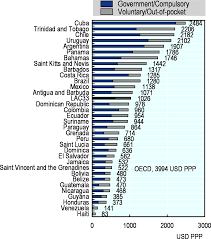 Revenues of health care financing schemes. Health Expenditure Per Capita And In Relation To Gdp Health At A Glance Latin America And The Caribbean 2020 Oecd Ilibrary