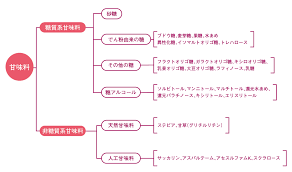 人工甘味料（アスパルテーム、アセスルファムカリウム、スクラロース）