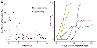 Validating Antibody Tests To Determine Sars Cov 2 Seroprevalence