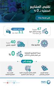 الى اصحاب البيجات والمشاريع الكبيرة وصغيرة. Ø´Ø±ÙƒØ© Ø§Ù„Ù…ÙŠØ§Ù‡ Ø§Ù„ÙˆØ·Ù†ÙŠØ© Na Twitteru Ø¨Ù€ Ø¬Ø¯Ø© Ù†Ø¹Ù…Ù„ Ø¹Ù„Ù‰ ØªÙ†ÙÙŠØ° 47 Ù…Ø´Ø±ÙˆØ¹ Ø§ Ù„Ø®Ø¯Ù…Ø§Øª Ø§Ù„Ù…ÙŠØ§Ù‡ ÙˆØ§Ù„ØµØ±Ù Ø§Ù„ØµØ­ÙŠ ØªÙ… ØªÙ‚Ù„ÙŠØµ Ù†Ø³Ø¨Ø© ØªØ¹Ø«Ø±Ù‡Ø§ Ø¥Ù„Ù‰ 0 Ø¨Ø¹Ø¯ ØªØ·Ø¨ÙŠÙ‚ Ø¢Ù„ÙŠØ§Øª Ø¹Ù…Ù„ Ø³Ø§Ù‡Ù…Øª ÙÙŠ Ø±ÙØ¹ Ù…Ø³ØªÙˆÙ‰ Ø§Ù„ØªÙ†ÙÙŠØ° ÙˆØ§Ù„Ø§Ù„ØªØ²Ø§Ù…