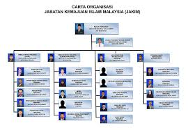 Jabatan kemajuan islam malaysia merupakan agensi kerajaan persekutuan di malaysia yang mentadbir hal ehwal agama islam di malaysia.1 pentadbirannya diletakkan di bawah jabatan for faster navigation, this iframe is preloading the wikiwand page for jabatan kemajuan islam malaysia. File Carta Jakim Jpg Wikimedia Commons