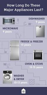 How Long All Major Household Appliance Should Last On Average