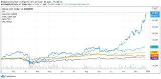 El rango en el que oscila el bitcoin va desde los $53 mil 613 a $58 mil 236 dólares. Tras Un Ano Historico Para Bitcoin Crecen Las Expectativas Para 2021