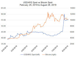 bitcoin price correlations with emerging markets fx usd cnh