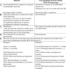 Dsm Iv And Icd 10 Criteria For Adjustment Disorders