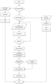 Rizkyisninda kelompok10totolan 06pkm via rizkyisninda.blog.binusian.org. Flowchart Tiket Kereta Api