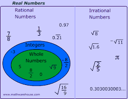 rational and irrational numbers explained with examples and