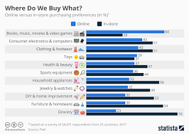 Chart Where Do We Buy What Statista